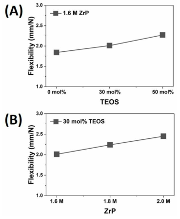 지르코니아 나노섬유의 정량적인 유연성 (flexibility) 측정결과 (A) 실리카 전구체 농도영향, (B) 지르코니아 전구체 농도영향