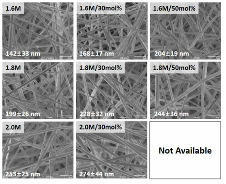 지르코니아 나노섬유의 FE-SEM 관찰 및 나노섬유 직경 분석결과
