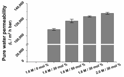 지르코니아 나노섬유의 수투과도 (pure water permeability) 측정결과