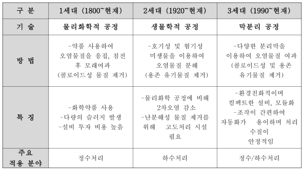 수처리 기술의 발전과정(1세대: 물리화학적 공정, 2세대: 생물학적 공정, 3세대: 막분리 공정)