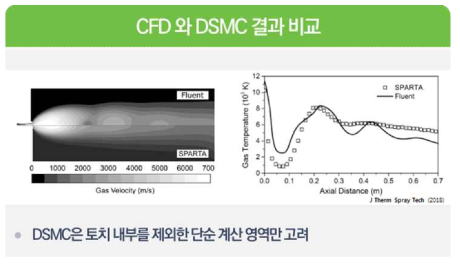 CFD와 DSMC를 이용한 LPPS 시뮬레이션 결과 비교