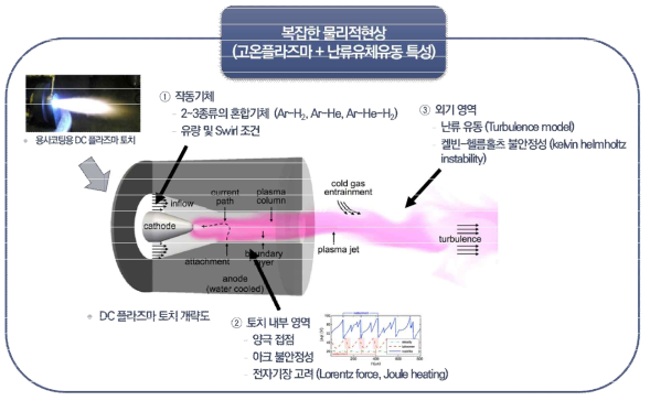 DC 플라즈마 토치 전산 모사를 위한 물리적 현상