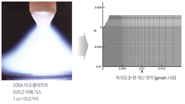 Free-burning arc에 대한 축대칭 2-D 계산 영역