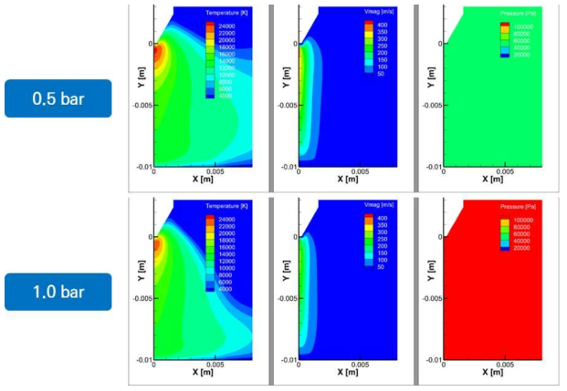 저압 및 대기압 상태에서의 아르곤 아크 플라즈마 시뮬레이션 비교, 좌측부터 온도, 속력, 압력 분포