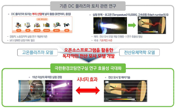 기존 DC 플라즈마 토치 연구개발 현황 및 모델 개발의 필요성