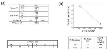 (a) Tantalum 증착 조건 (b) Cycle 수에 따른 growth rate 비교