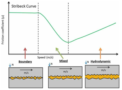 Stribeck curve를 활용한 3가지 윤활상태도