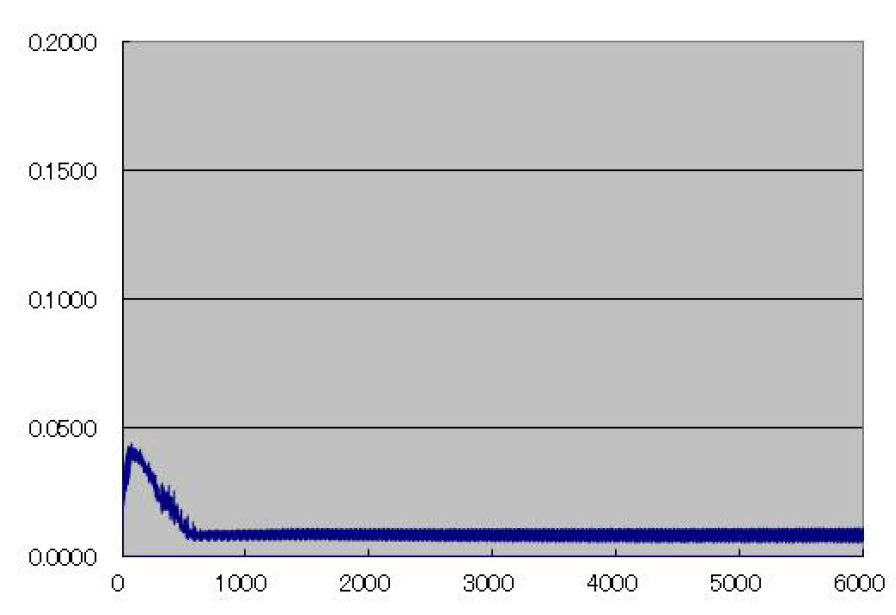 수직하중 5N 환경하 HF-DLC의 마찰계수 0.0097