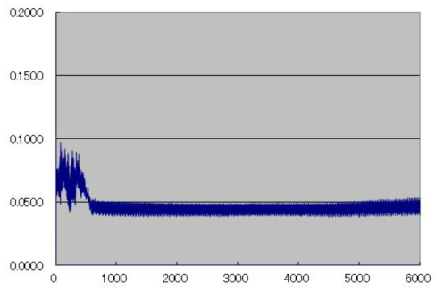 수직하중 15N 환경하 HF-DLC의 마찰계수 0.0598