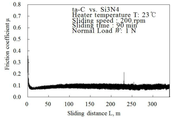 고체윤활 상태에서의 HF-DLC 코팅 (200 rpm, 1N
