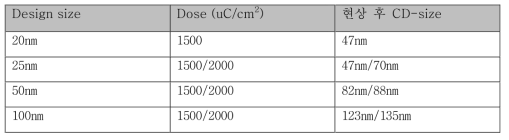 Design size 별 이빔리소그라피 공정 결과