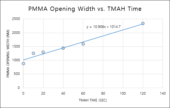 TMAH 공정 시간에 따른 PMMA resist 상의 미세패턴 개구부 크기 변화 (Ref. : 국제공동기술개발사업“위성통신용 고출력 GaN SSPA 개발” 과제 기술 문서 및 보고서, 2018)