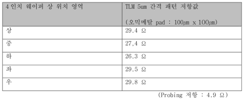 Planar-type GaN 센서 소자 오믹 공정 수행 후 오믹 특성