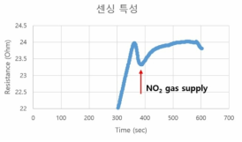 Gateless FET 구조의 planar-type GaN 센서의 NO₂ 가스 센싱 특성 (센싱 영역 (32 x SA)), (SA 폭 = = 40㎛)