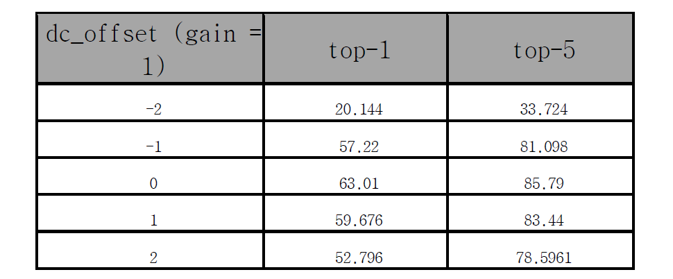 Post-Neuron의 DC Offset에 따른 인식 실험 결과 *VGG16 Quantized Model: Data 8 bit, Weight 8 bit, ISVRC 2012 validation set, (#images: 50,000)