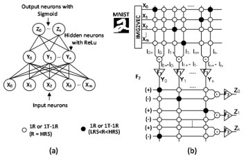 (a) Ideal neural network (b) Neural network 구현을 위한 memristor crossbar