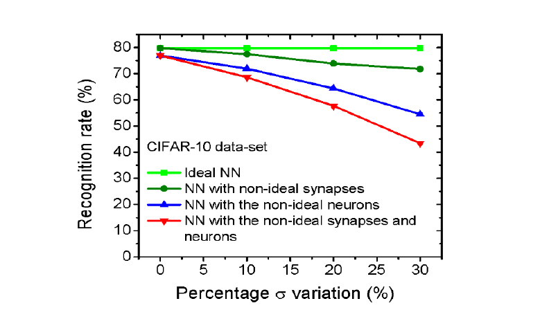 CIFAR-10을 이용한 4가지 neural network 인식률 비교