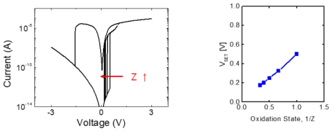 Z 변화에 따른 I-V 특성 및 Z-Vset 상관관계에 대한 시뮬레이션 결과