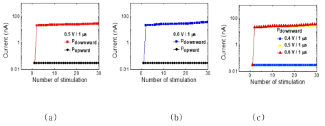 Pdownward, Pupward와 전압펄스 크기에 따른 펄스개수-전류에 대한 시뮬레이션 결과