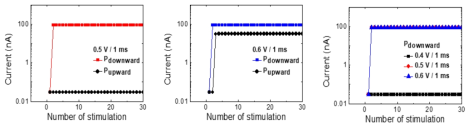 Pdownward, Pupward와 전압펄스 크기에 따른 펄스개수-전류에 대한 시뮬레이션 결과