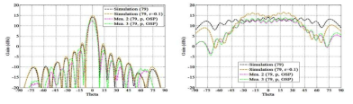 Tx2(2 x 9 배열) 안테나 방사패턴 측정 결과(@79GHz);(좌)수직면, (우)수평면
