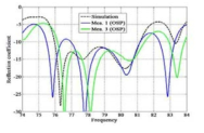 수신 안테나용 단일 선형(1 x 9) 배열 안테나 반사계수 측정 결과