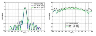 수신 안테나용 단일 선형(1 x 9) 배열 안테나 측정 결과(@79GHz); (좌)수직면, (우)수평면