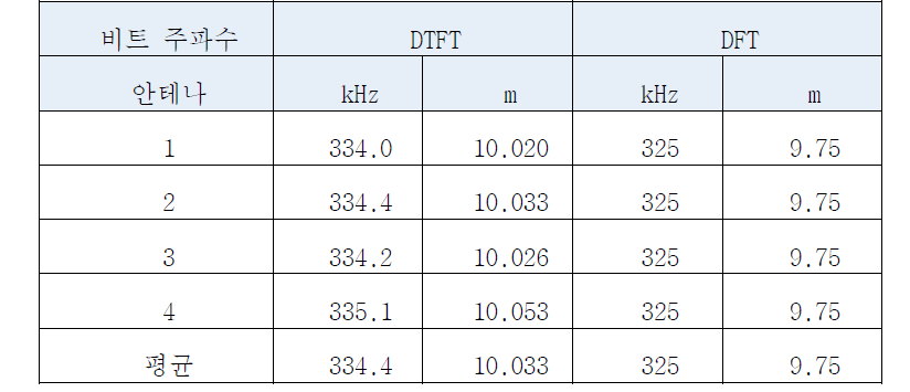 복원신호의 DTFT 와 DFT 의 주파수와 거리해상도