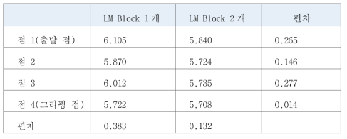 LM Block 개수에 따른 구간별 측정값