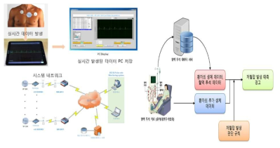 실시간 데이터 생성과 통합관리운영 체계(좌), 실시간 저혈압 발생 예측 모델(우)