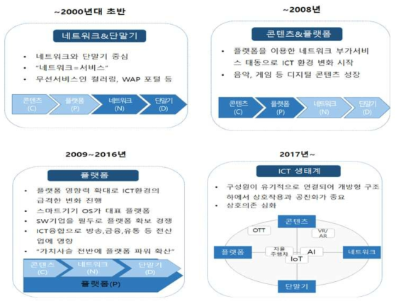 시대별 ICT 산업 구조 및 주도권 변화 * 출처: 정우기(2012), 방송통신위원회(2012)