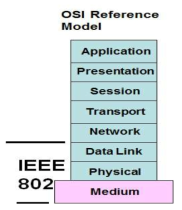 IEEE 802 표준화 범위