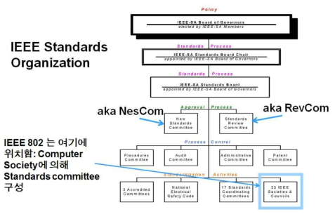 IEEE Standards Organization