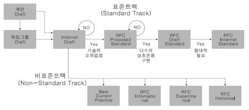표준화 개발 및 RFC 발간 단계