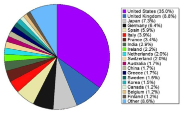 W3C 회원사 현황 통계 (2014년 12월 기준)