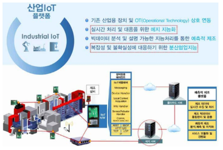 산업IoT 플랫폼에서 엣지컴퓨팅의 역할 * 출처: 김현(2018)