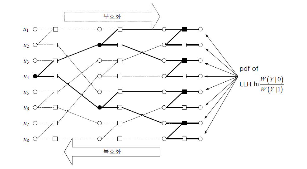 밀도진화를 이용한 극 부호 설계 방법(N=8)