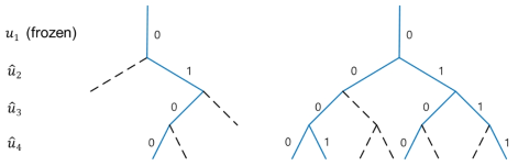 리스트 복호기 구조(L=1(좌), L=4(우))