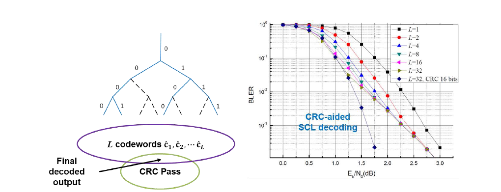 CRC 연접 리스트 연속 제거 복호기 구조(좌) 및 오율 성능(우)