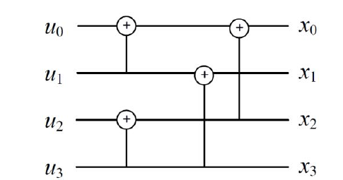 N=4에 대한 극 부호화 구조