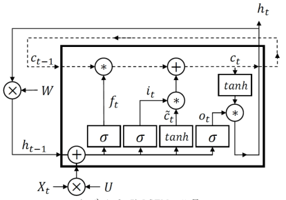 LSTM cell 구조