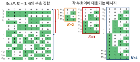 부호길이 N=8인 경우, 부호율에 따른 메시지와 부호어 집합