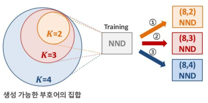 (N, K)=(8, 4) 신경망 복호기를 학습하는 과정