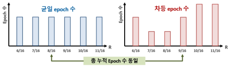 (N, K)=(16, 6~11)의 신경망 복호기의 각 부호율 별 epoch 수