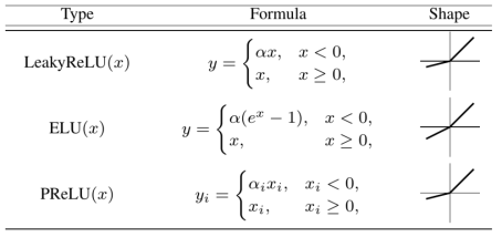 ReLU 의 변종들
