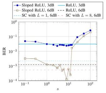 SlopedReLU 에서 s 에 따른 복호 성능
