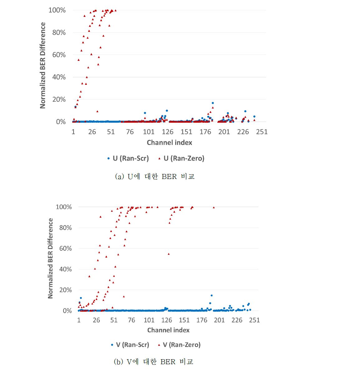 스크램블링 기반 시스템과 0전송 시스템에 대한 정규화된 비트 오율 차이(𝑵 = 𝟐𝟓𝟔, 𝒓 = 𝟔𝟒)