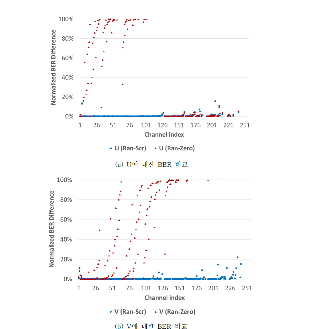 스크램블링 기반 시스템과 0전송 시스템에 대한 정규화된 비트 오율 차이(𝑵 = 𝟐𝟓𝟔, 𝒓 = 𝟏𝟐𝟖)