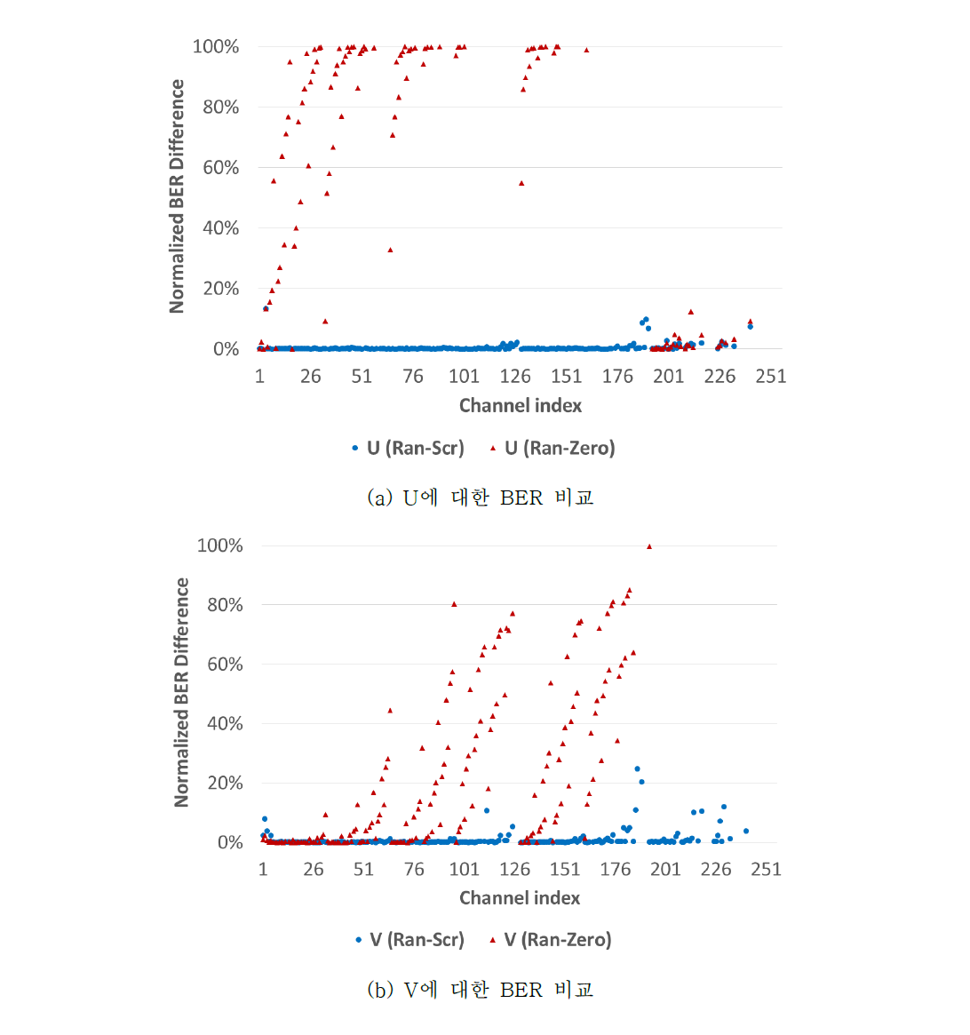 스크램블링 기반 시스템과 0전송 시스템에 대한 정규화된 비트 오율 차이(𝑵 = 𝟐𝟓𝟔, 𝒓 = 𝟏𝟗𝟐)