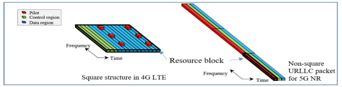 4G LTE 및 5G NR 시스템에서의 URLLC 패킷 구조